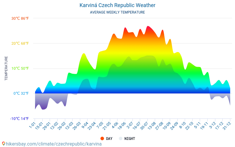 Karviná - Nhiệt độ trung bình hàng tháng và thời tiết 2015 - 2024 Nhiệt độ trung bình ở Karviná trong những năm qua. Thời tiết trung bình ở Karviná, Cộng hòa Séc. hikersbay.com