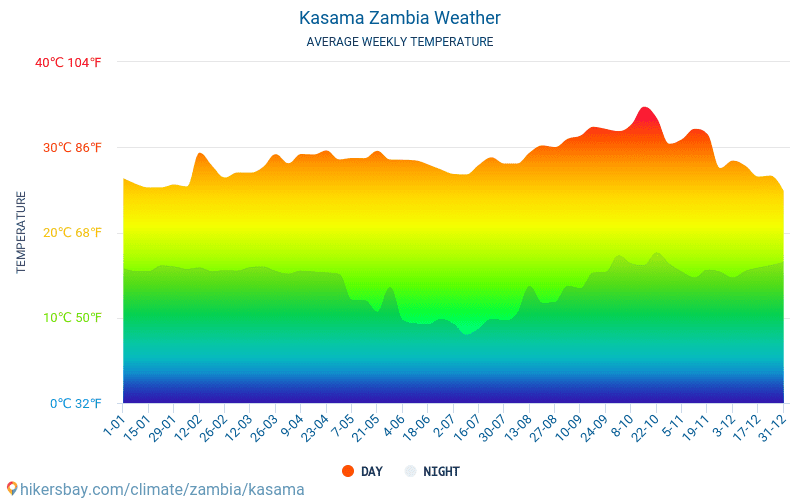 Kasama - Monatliche Durchschnittstemperaturen und Wetter 2015 - 2024 Durchschnittliche Temperatur im Kasama im Laufe der Jahre. Durchschnittliche Wetter in Kasama, Sambia. hikersbay.com