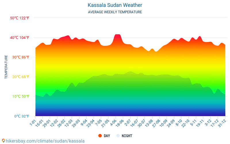 Kassala - Météo et températures moyennes mensuelles 2015 - 2024 Température moyenne en Kassala au fil des ans. Conditions météorologiques moyennes en Kassala, Soudan. hikersbay.com