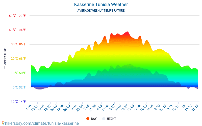 Kasserine - Gemiddelde maandelijkse temperaturen en weer 2015 - 2024 Gemiddelde temperatuur in de Kasserine door de jaren heen. Het gemiddelde weer in Kasserine, Tunesië. hikersbay.com