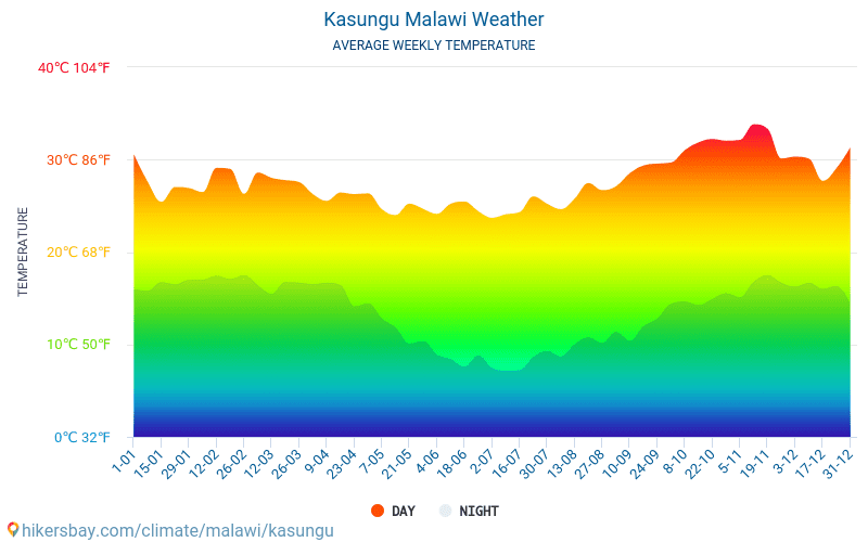 Kasungu - Clima e temperaturas médias mensais 2015 - 2024 Temperatura média em Kasungu ao longo dos anos. Tempo médio em Kasungu, Malawi. hikersbay.com