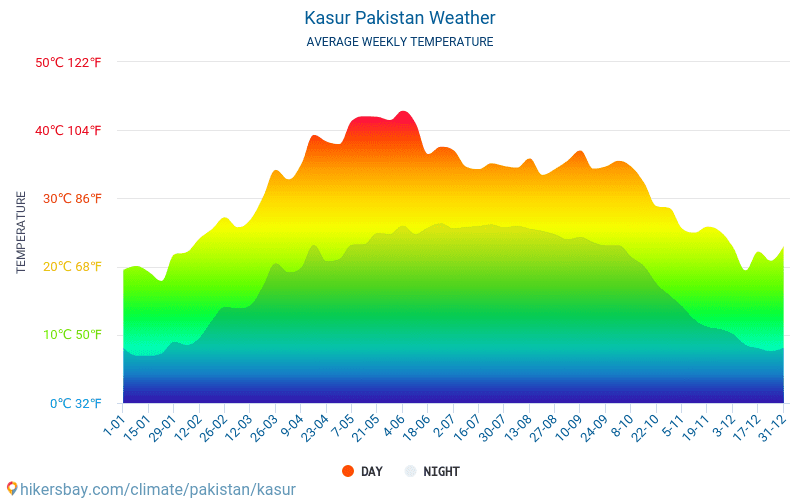 Kasur - Gjennomsnittlig månedlig temperaturen og været 2015 - 2024 Gjennomsnittstemperaturen i Kasur gjennom årene. Gjennomsnittlige været i Kasur, Pakistan. hikersbay.com