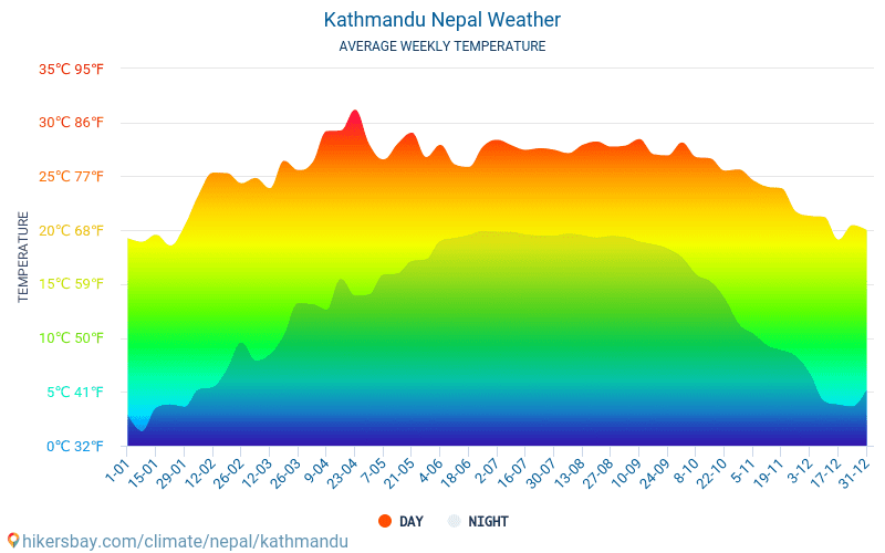 קטמנדו - ממוצעי טמפרטורות חודשיים ומזג אוויר 2015 - 2024 טמפ ממוצעות קטמנדו השנים. מזג האוויר הממוצע ב- קטמנדו, נפאל. hikersbay.com