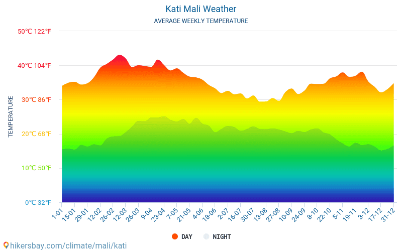 Kati - Gjennomsnittlig månedlig temperaturen og været 2015 - 2024 Gjennomsnittstemperaturen i Kati gjennom årene. Gjennomsnittlige været i Kati, Mali. hikersbay.com