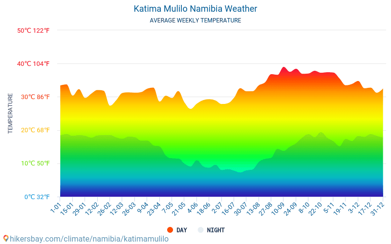 Катіма-Муліло - Середні щомісячні температури і погода 2015 - 2024 Середня температура в Катіма-Муліло протягом багатьох років. Середній Погодні в Катіма-Муліло, Намібія. hikersbay.com