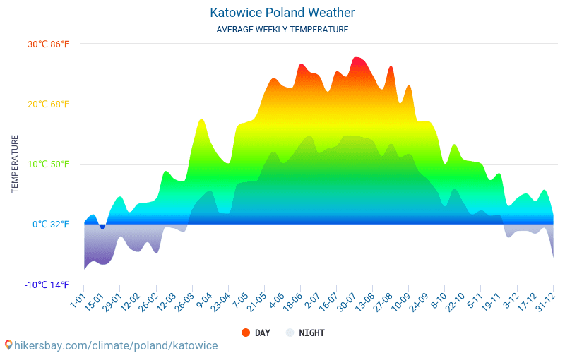 卡托维兹 - 平均每月气温和天气 2015 - 2024 平均温度在 卡托维兹 多年来。 卡托维兹, 波兰 中的平均天气。 hikersbay.com