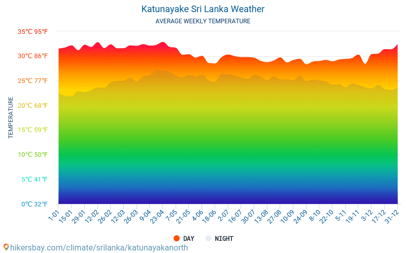 Katunayake - Temperaturi medii lunare şi vreme 2015 - 2024 Temperatura medie în Katunayake ani. Meteo medii în Katunayake, Sri Lanka. hikersbay.com