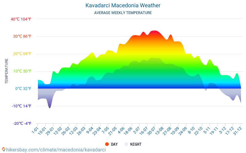 كافادارشي - متوسط درجات الحرارة الشهرية والطقس 2015 - 2024 يبلغ متوسط درجة الحرارة في كافادارشي على مر السنين. متوسط حالة الطقس في كافادارشي, مقدونيا. hikersbay.com