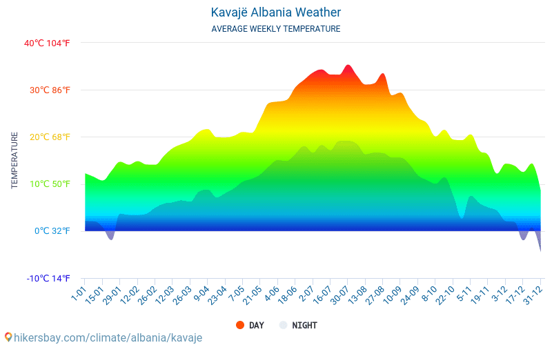 Kavajë - Clima e temperaturas médias mensais 2015 - 2024 Temperatura média em Kavajë ao longo dos anos. Tempo médio em Kavajë, Albânia. hikersbay.com