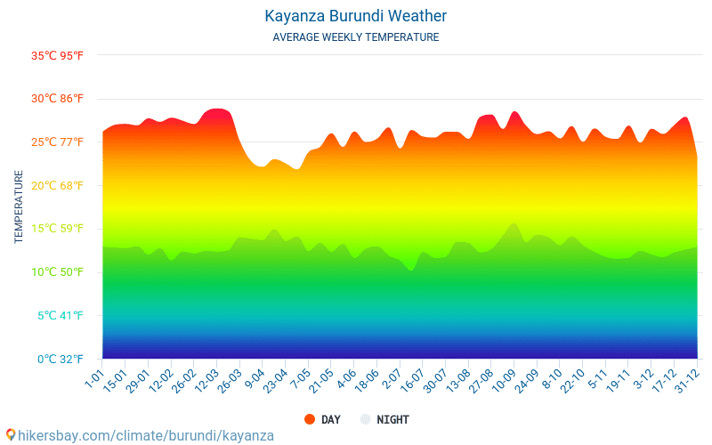 Kayanza - Average Monthly temperatures and weather 2015 - 2024 Average temperature in Kayanza over the years. Average Weather in Kayanza, Burundi. hikersbay.com