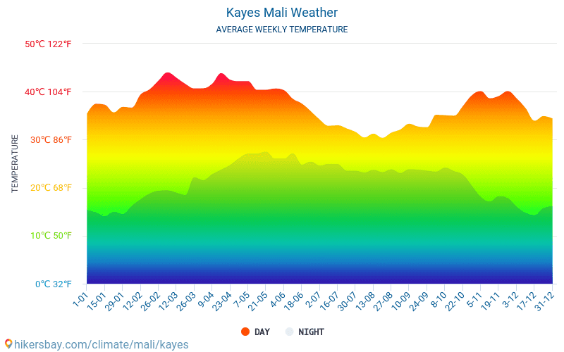 Kayes - Météo et températures moyennes mensuelles 2015 - 2024 Température moyenne en Kayes au fil des ans. Conditions météorologiques moyennes en Kayes, Mali. hikersbay.com