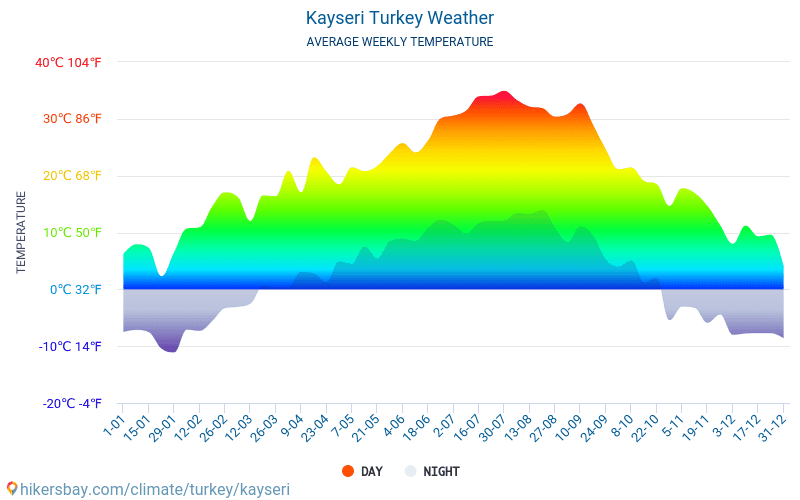 Kayseri - Gennemsnitlige månedlige temperatur og vejr 2015 - 2024 Gennemsnitstemperatur i Kayseri gennem årene. Gennemsnitlige vejr i Kayseri, Tyrkiet. hikersbay.com