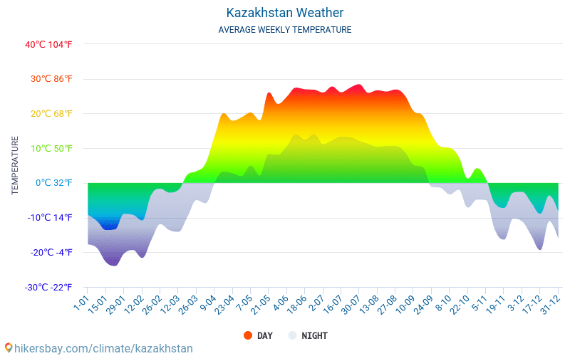 Kazachstan - Gemiddelde maandelijkse temperaturen en weer 2015 - 2024 Gemiddelde temperatuur in de Kazachstan door de jaren heen. Het gemiddelde weer in Kazachstan. hikersbay.com