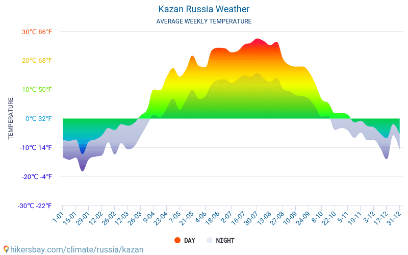 Казан - Средните месечни температури и времето 2015 - 2024 Средната температура в Казан през годините. Средно време в Казан, Русия. hikersbay.com