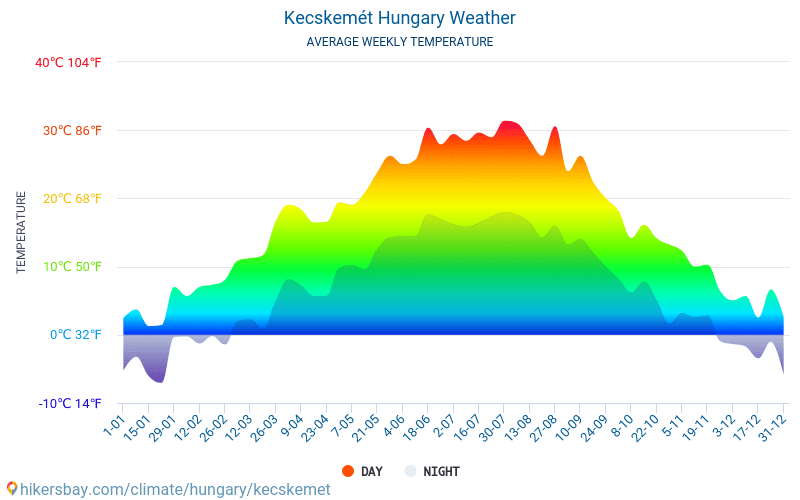 Kecskemét - Clima y temperaturas medias mensuales 2015 - 2024 Temperatura media en Kecskemét sobre los años. Tiempo promedio en Kecskemét, Hungría. hikersbay.com
