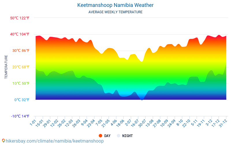 Какая средняя температура в октябре. Намибия климат по месяцам. Виндхук климат. Климат Намибии карта. Намибия температура.
