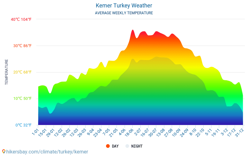 Kemer - Clima e temperaturas médias mensais 2015 - 2024 Temperatura média em Kemer ao longo dos anos. Tempo médio em Kemer, Turquia. hikersbay.com