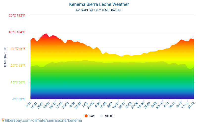 Kenema - Temperaturi medii lunare şi vreme 2015 - 2024 Temperatura medie în Kenema ani. Meteo medii în Kenema, Sierra Leone. hikersbay.com