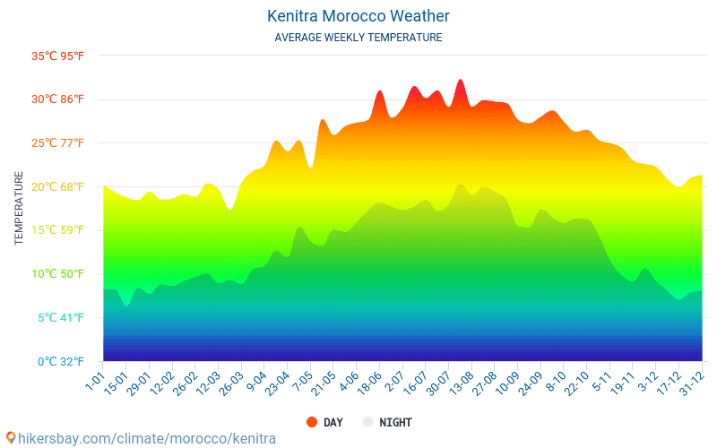 Kenitra - Clima y temperaturas medias mensuales 2015 - 2024 Temperatura media en Kenitra sobre los años. Tiempo promedio en Kenitra, Marruecos. hikersbay.com