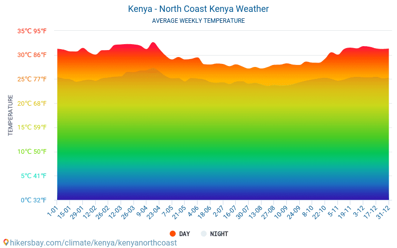 Kenia - noordkust - Gemiddelde maandelijkse temperaturen en weer 2015 - 2024 Gemiddelde temperatuur in de Kenia - noordkust door de jaren heen. Het gemiddelde weer in Kenia - noordkust, Kenia. hikersbay.com