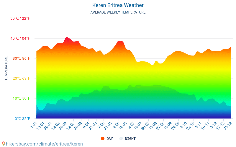 Keren - Průměrné měsíční teploty a počasí 2015 - 2024 Průměrná teplota v Keren v letech. Průměrné počasí v Keren, Eritrea. hikersbay.com