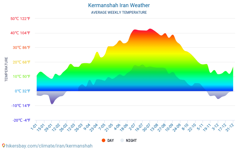 Kermanszah - Średnie miesięczne temperatury i pogoda 2015 - 2024 Średnie temperatury w Kermanszah w ubiegłych latach. Historyczna średnia pogoda w Kermanszah, Iran. hikersbay.com