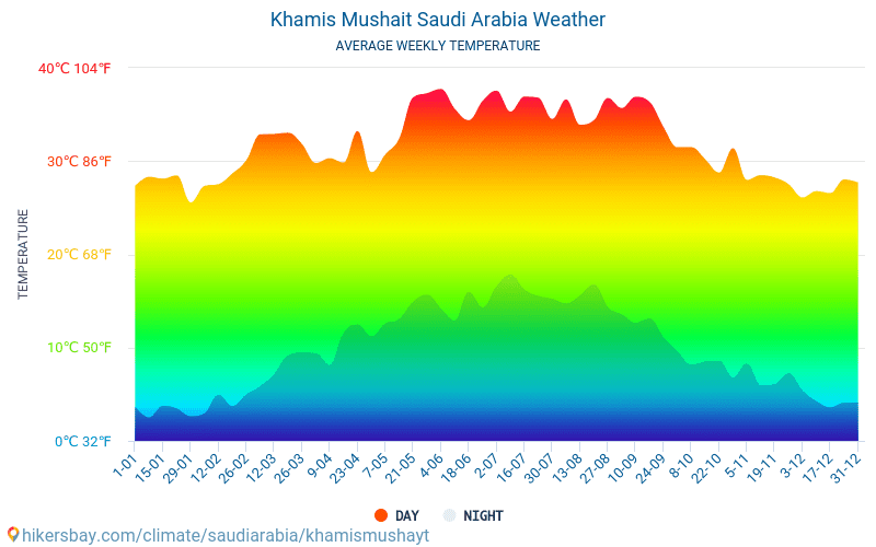 Khamis Mushait - Clima y temperaturas medias mensuales 2015 - 2024 Temperatura media en Khamis Mushait sobre los años. Tiempo promedio en Khamis Mushait, Arabia Saudí. hikersbay.com