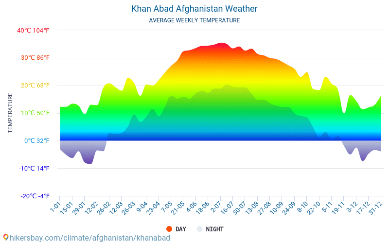 Khan Abad - औसत मासिक तापमान और मौसम 2015 - 2024 वर्षों से Khan Abad में औसत तापमान । Khan Abad, अफ़ग़ानिस्तान में औसत मौसम । hikersbay.com
