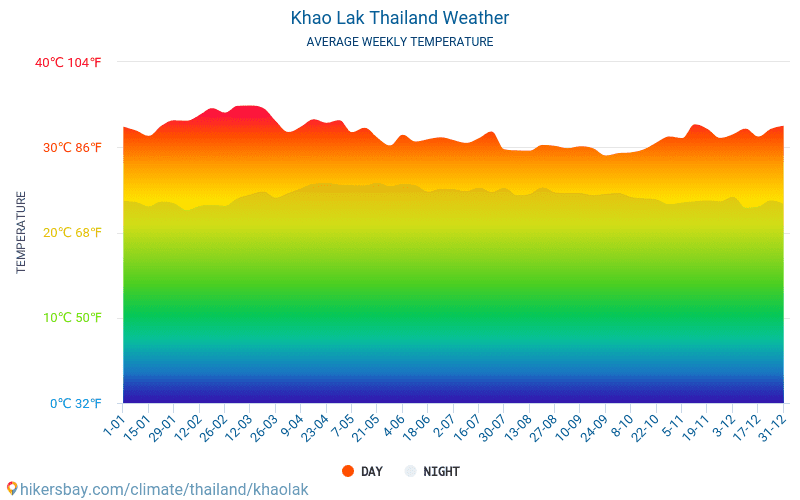 カオラック - 毎月の平均気温と天気 2015 - 2024 長年にわたり カオラック の平均気温。 カオラック, タイ王国 の平均天気予報。 hikersbay.com