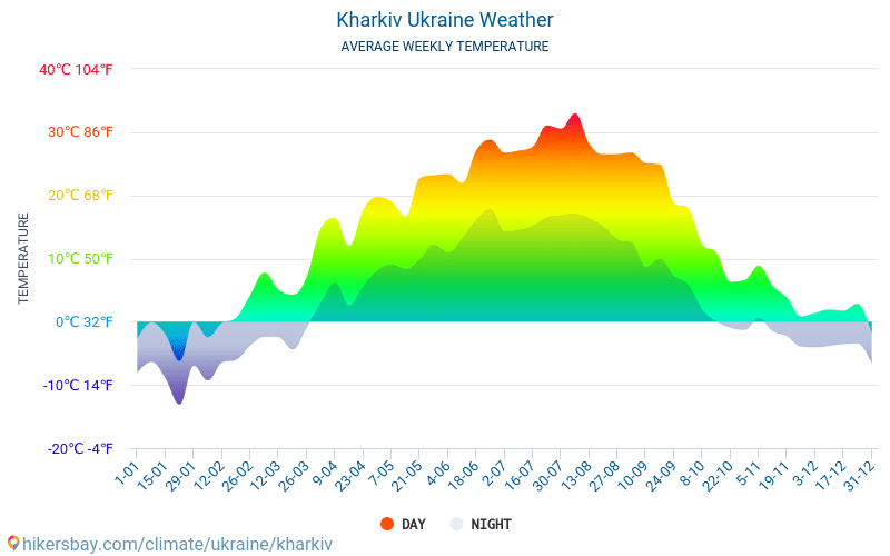 Charkiv - Clima e temperature medie mensili 2015 - 2024 Temperatura media in Charkiv nel corso degli anni. Tempo medio a Charkiv, Ucraina. hikersbay.com