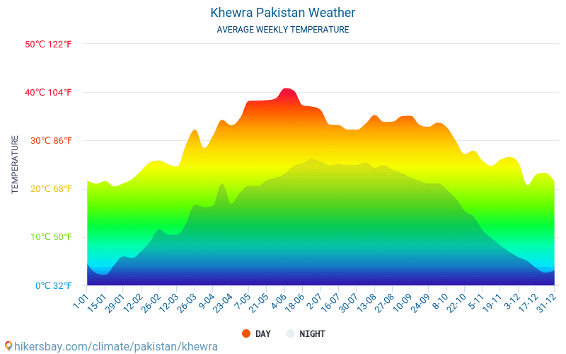 Khewra - Temperaturi medii lunare şi vreme 2015 - 2024 Temperatura medie în Khewra ani. Meteo medii în Khewra, Pakistan. hikersbay.com