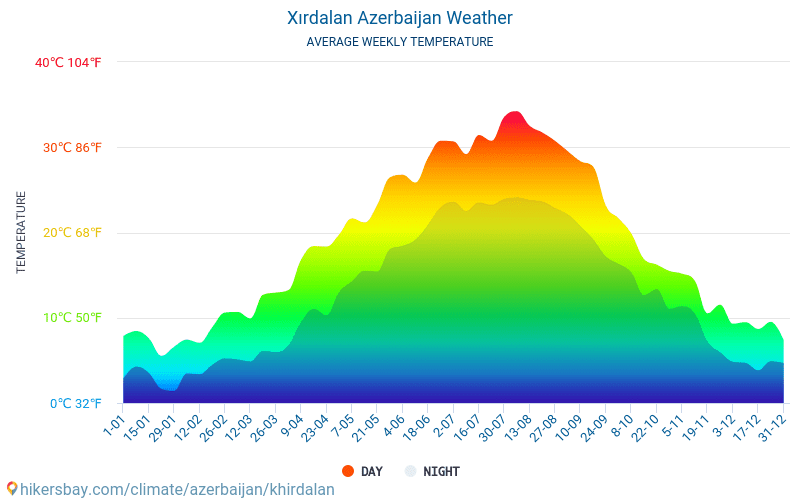 Xırdalan - औसत मासिक तापमान और मौसम 2015 - 2024 वर्षों से Xırdalan में औसत तापमान । Xırdalan, अज़रबाइजान में औसत मौसम । hikersbay.com