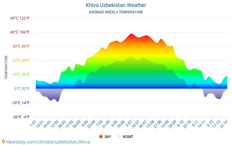 Xiva - Gemiddelde maandelijkse temperaturen en weer 2015 - 2024 Gemiddelde temperatuur in de Xiva door de jaren heen. Het gemiddelde weer in Xiva, Oezbekistan. hikersbay.com
