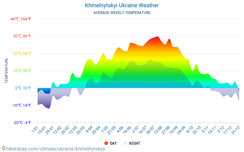 חמלניצקי - ממוצעי טמפרטורות חודשיים ומזג אוויר 2015 - 2024 טמפ ממוצעות חמלניצקי השנים. מזג האוויר הממוצע ב- חמלניצקי, אוקראינה. hikersbay.com