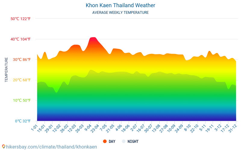 Khonkaena - Mēneša vidējā temperatūra un laika 2015 - 2024 Vidējā temperatūra ir Khonkaena pa gadiem. Vidējais laika Khonkaena, Taizeme. hikersbay.com