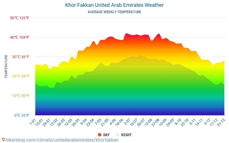 Khor Fakkan - Monatliche Durchschnittstemperaturen und Wetter 2015 - 2024 Durchschnittliche Temperatur im Khor Fakkan im Laufe der Jahre. Durchschnittliche Wetter in Khor Fakkan, Vereinigte Arabische Emirate. hikersbay.com