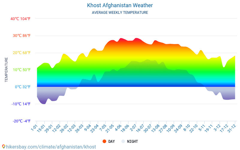 Chost - Średnie miesięczne temperatury i pogoda 2015 - 2024 Średnie temperatury w Chost w ubiegłych latach. Historyczna średnia pogoda w Chost, Afganistan. hikersbay.com