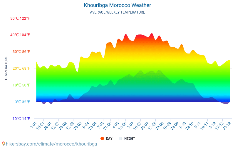 Khouribga - Clima e temperature medie mensili 2015 - 2024 Temperatura media in Khouribga nel corso degli anni. Tempo medio a Khouribga, Marocco. hikersbay.com