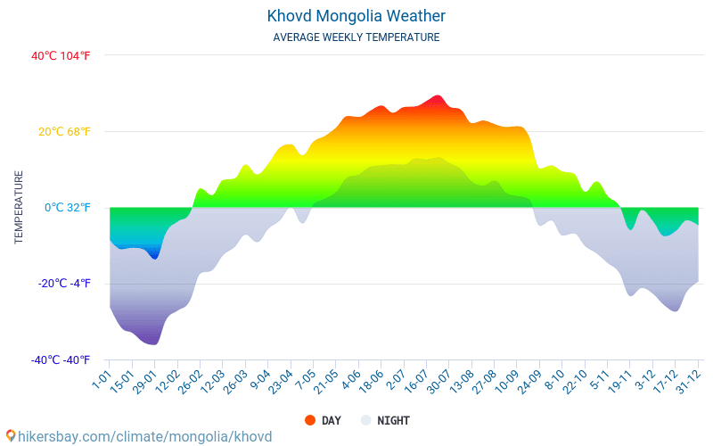 Khovd - Gennemsnitlige månedlige temperatur og vejr 2015 - 2024 Gennemsnitstemperatur i Khovd gennem årene. Gennemsnitlige vejr i Khovd, Mongoliet. hikersbay.com