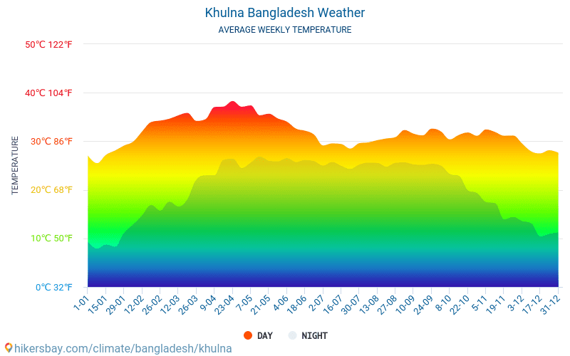 Khulna - Gennemsnitlige månedlige temperatur og vejr 2015 - 2024 Gennemsnitstemperatur i Khulna gennem årene. Gennemsnitlige vejr i Khulna, Bangladesh. hikersbay.com