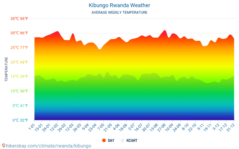 Kibungo - Средните месечни температури и времето 2015 - 2024 Средната температура в Kibungo през годините. Средно време в Kibungo, Руанда. hikersbay.com