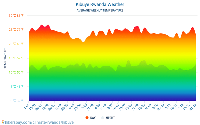 Кибуе - Среднемесячные значения температуры и Погода 2015 - 2024 Средняя температура в Кибуе с годами. Средняя Погода в Кибуе, Руанда. hikersbay.com