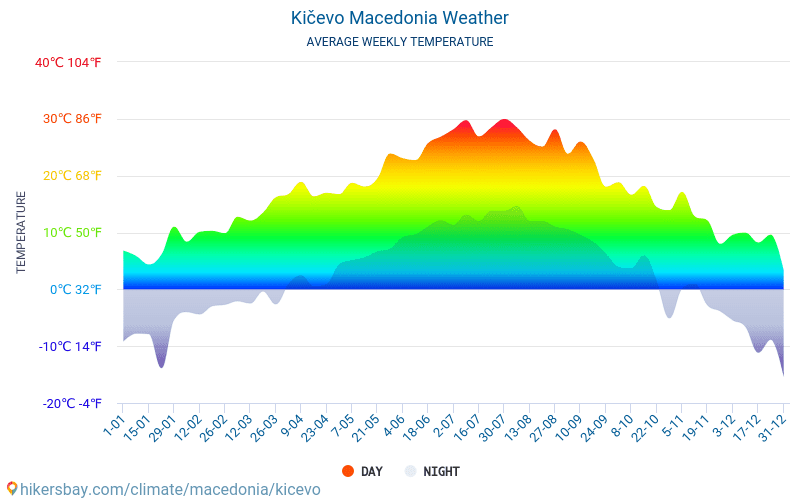 Kičevo - Gennemsnitlige månedlige temperatur og vejr 2015 - 2024 Gennemsnitstemperatur i Kičevo gennem årene. Gennemsnitlige vejr i Kičevo, Makedonien. hikersbay.com