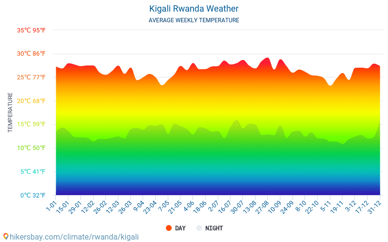 Kigali - Średnie miesięczne temperatury i pogoda 2015 - 2024 Średnie temperatury w Kigali w ubiegłych latach. Historyczna średnia pogoda w Kigali, Rwanda. hikersbay.com