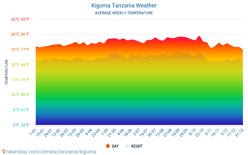 Kigoma - Gennemsnitlige månedlige temperatur og vejr 2015 - 2024 Gennemsnitstemperatur i Kigoma gennem årene. Gennemsnitlige vejr i Kigoma, Tanzania. hikersbay.com