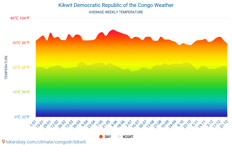 Киквит - Средните месечни температури и времето 2015 - 2024 Средната температура в Киквит през годините. Средно време в Киквит, Демократична република Конго. hikersbay.com