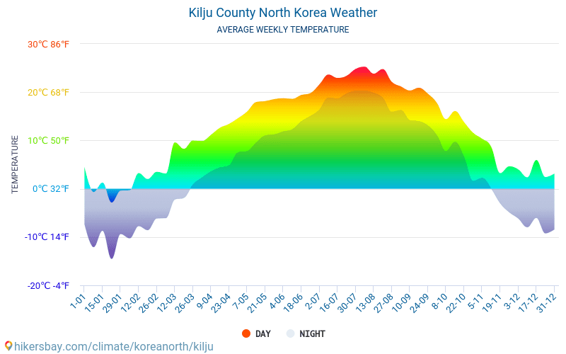 Kilju County - Average Monthly temperatures and weather 2015 - 2024 Average temperature in Kilju County over the years. Average Weather in Kilju County, North Korea. hikersbay.com