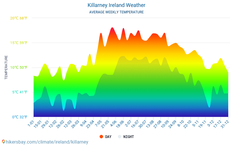 Килларни - Среднемесячные значения температуры и Погода 2015 - 2024 Средняя температура в Килларни с годами. Средняя Погода в Килларни, Ирландия. hikersbay.com