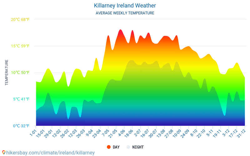 Killarney - Keskimääräiset kuukausi lämpötilat ja sää 2015 - 2024 Keskilämpötila Killarney vuoden aikana. Keskimääräinen Sää Killarney, Irlanti. hikersbay.com