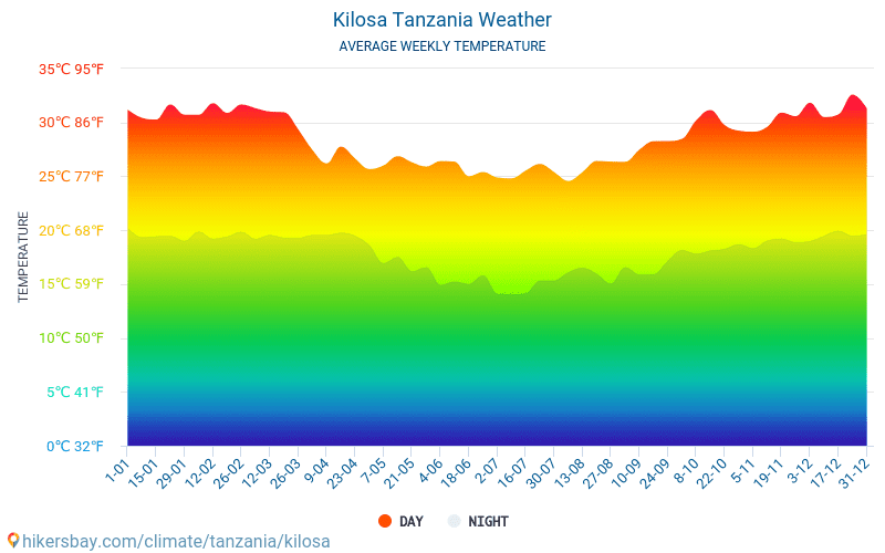 Kilosa - Nhiệt độ trung bình hàng tháng và thời tiết 2015 - 2024 Nhiệt độ trung bình ở Kilosa trong những năm qua. Thời tiết trung bình ở Kilosa, Tanzania. hikersbay.com